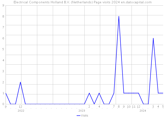 Electrical Components Holland B.V. (Netherlands) Page visits 2024 