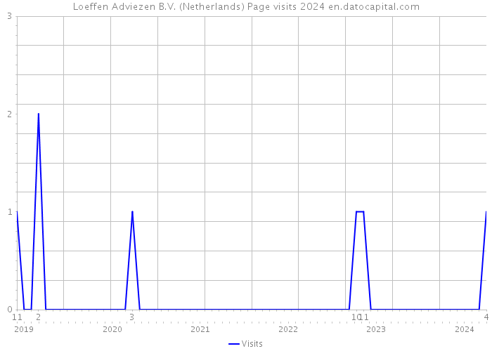 Loeffen Adviezen B.V. (Netherlands) Page visits 2024 