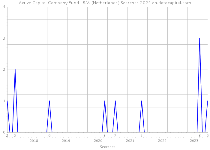 Active Capital Company Fund I B.V. (Netherlands) Searches 2024 