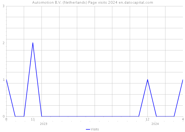 Automotion B.V. (Netherlands) Page visits 2024 