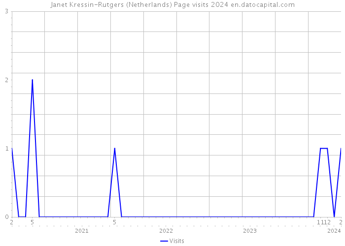Janet Kressin-Rutgers (Netherlands) Page visits 2024 