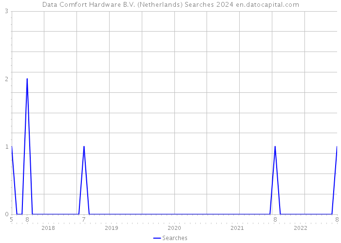 Data Comfort Hardware B.V. (Netherlands) Searches 2024 