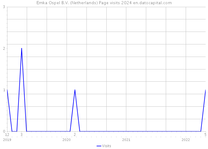 Emka Ospel B.V. (Netherlands) Page visits 2024 