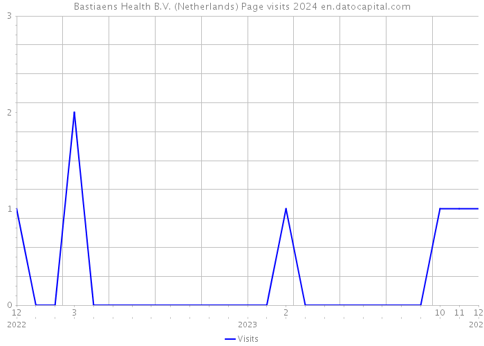 Bastiaens Health B.V. (Netherlands) Page visits 2024 
