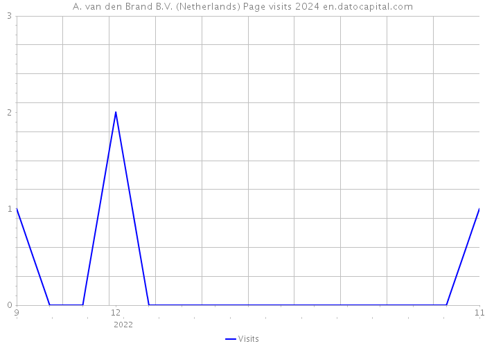 A. van den Brand B.V. (Netherlands) Page visits 2024 
