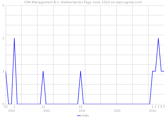 IOM Management B.V. (Netherlands) Page visits 2024 