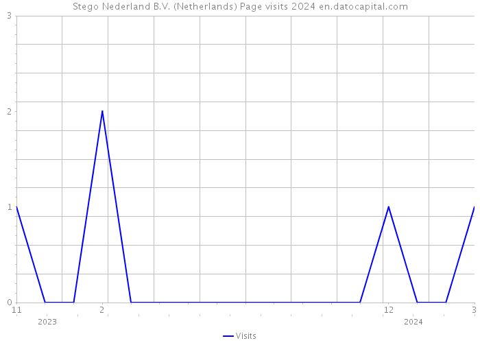 Stego Nederland B.V. (Netherlands) Page visits 2024 
