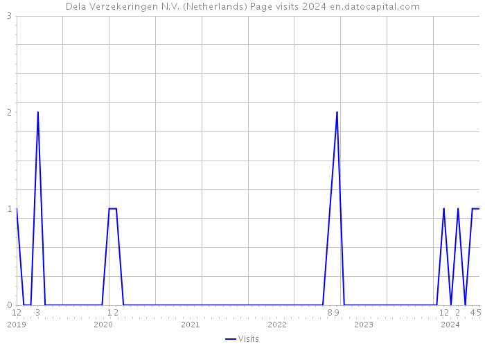 Dela Verzekeringen N.V. (Netherlands) Page visits 2024 