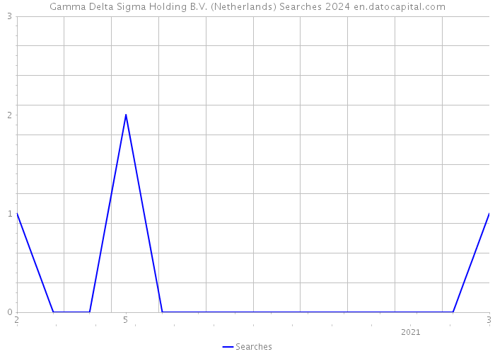 Gamma Delta Sigma Holding B.V. (Netherlands) Searches 2024 