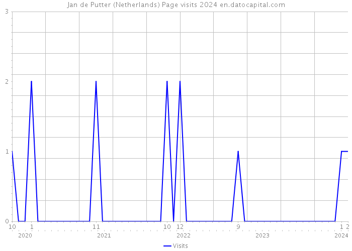 Jan de Putter (Netherlands) Page visits 2024 