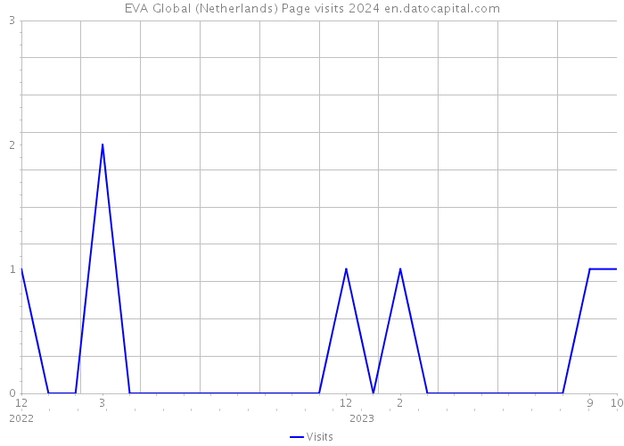 EVA Global (Netherlands) Page visits 2024 
