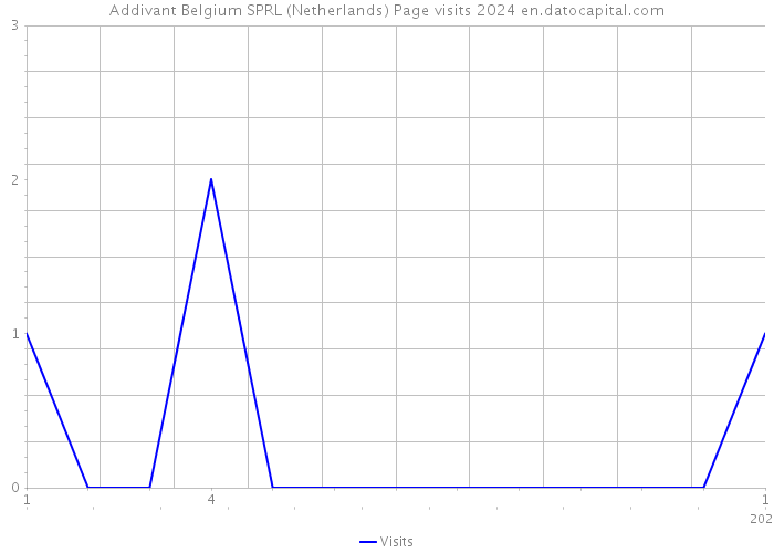 Addivant Belgium SPRL (Netherlands) Page visits 2024 
