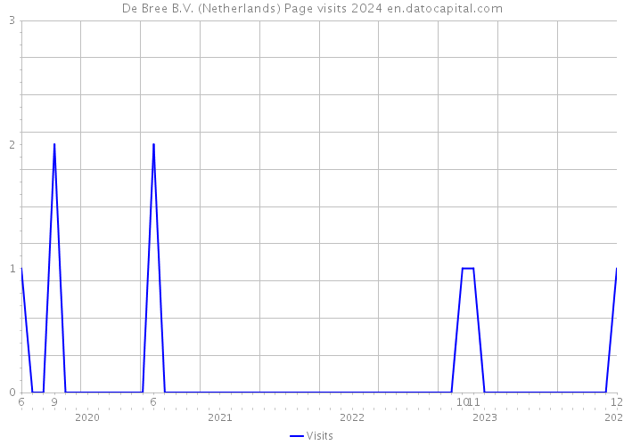 De Bree B.V. (Netherlands) Page visits 2024 