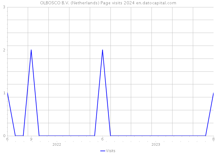 OLBOSCO B.V. (Netherlands) Page visits 2024 