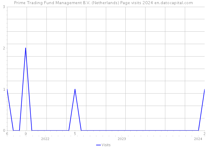 Prime Trading Fund Management B.V. (Netherlands) Page visits 2024 
