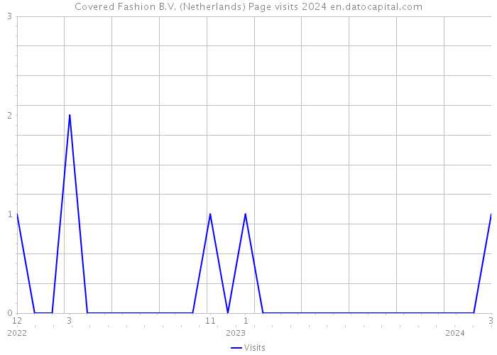 Covered Fashion B.V. (Netherlands) Page visits 2024 