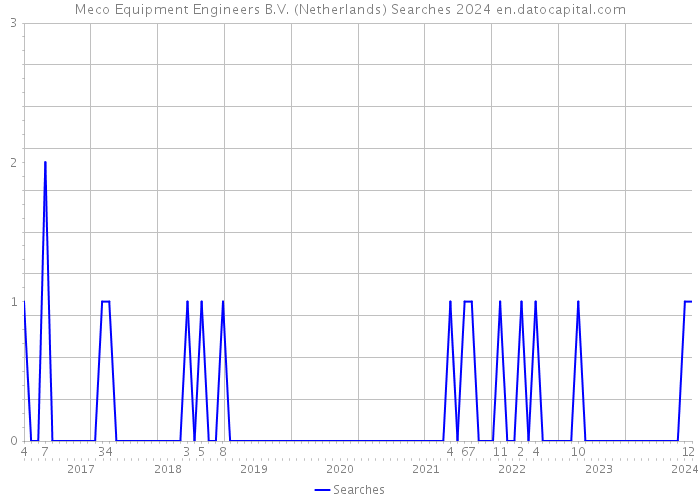 Meco Equipment Engineers B.V. (Netherlands) Searches 2024 