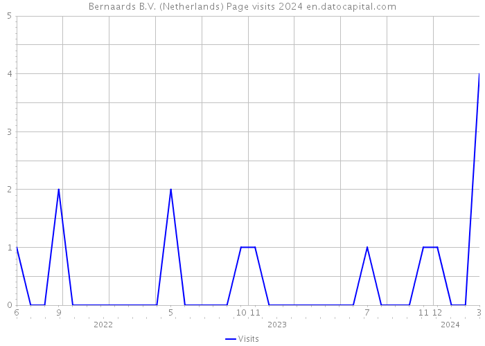 Bernaards B.V. (Netherlands) Page visits 2024 