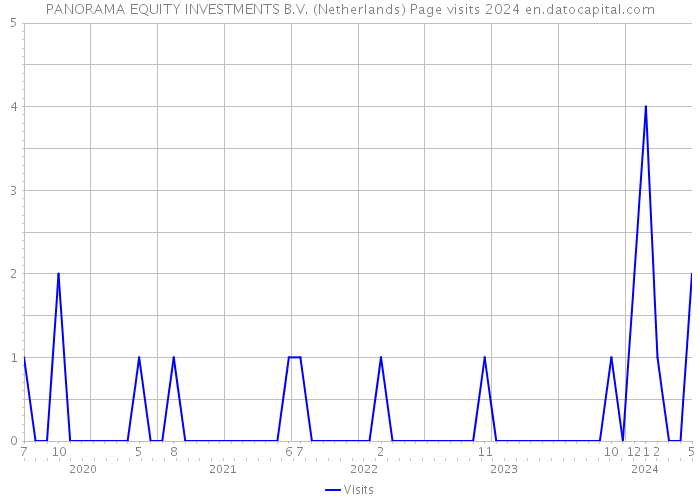 PANORAMA EQUITY INVESTMENTS B.V. (Netherlands) Page visits 2024 