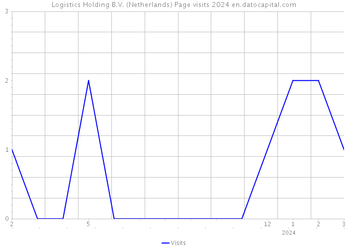 Logistics Holding B.V. (Netherlands) Page visits 2024 