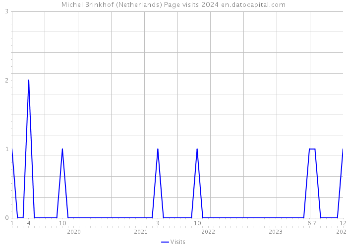 Michel Brinkhof (Netherlands) Page visits 2024 