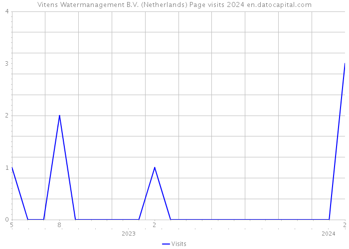 Vitens Watermanagement B.V. (Netherlands) Page visits 2024 