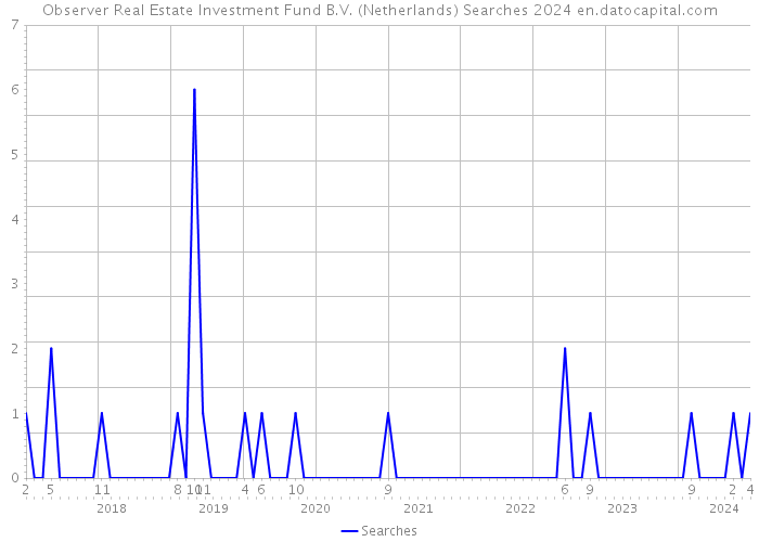 Observer Real Estate Investment Fund B.V. (Netherlands) Searches 2024 