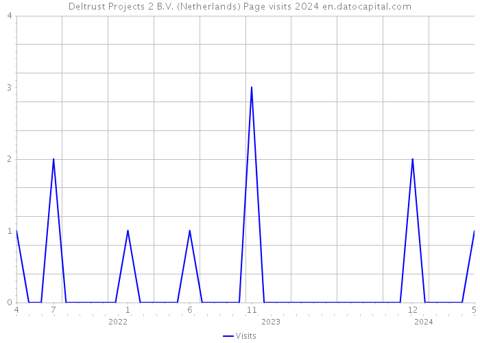Deltrust Projects 2 B.V. (Netherlands) Page visits 2024 