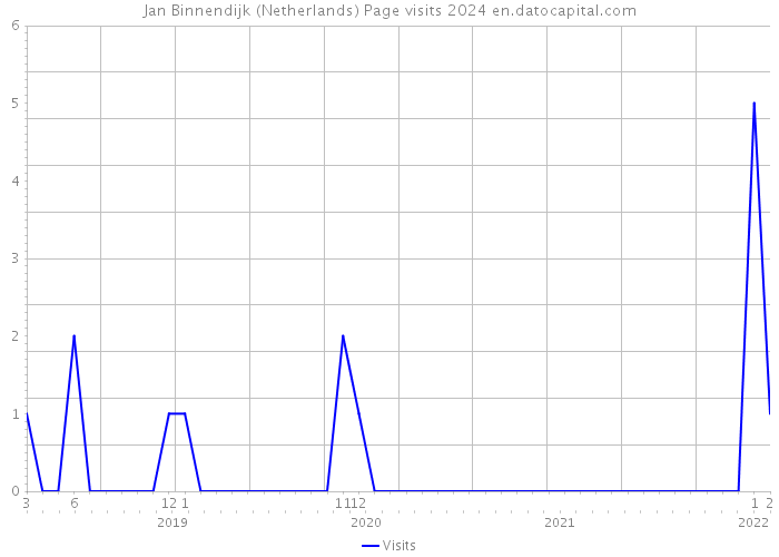 Jan Binnendijk (Netherlands) Page visits 2024 