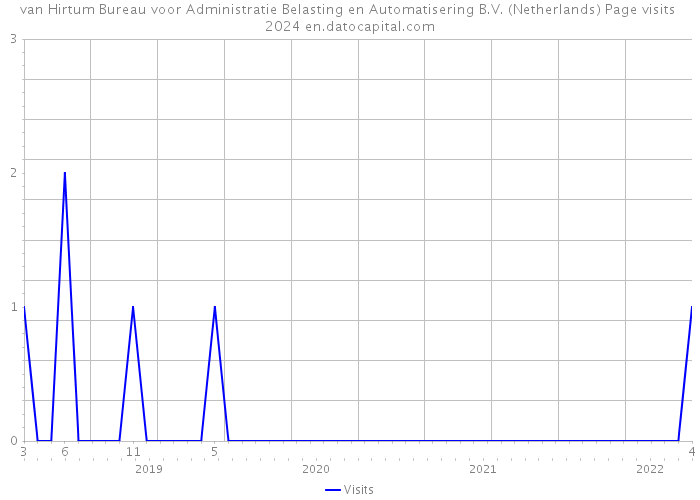 van Hirtum Bureau voor Administratie Belasting en Automatisering B.V. (Netherlands) Page visits 2024 
