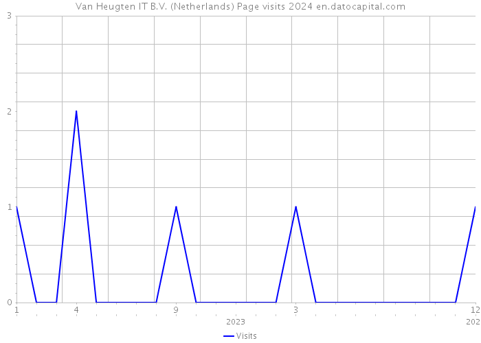 Van Heugten IT B.V. (Netherlands) Page visits 2024 