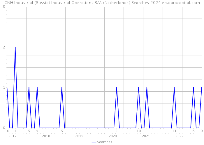 CNH Industrial (Russia) Industrial Operations B.V. (Netherlands) Searches 2024 
