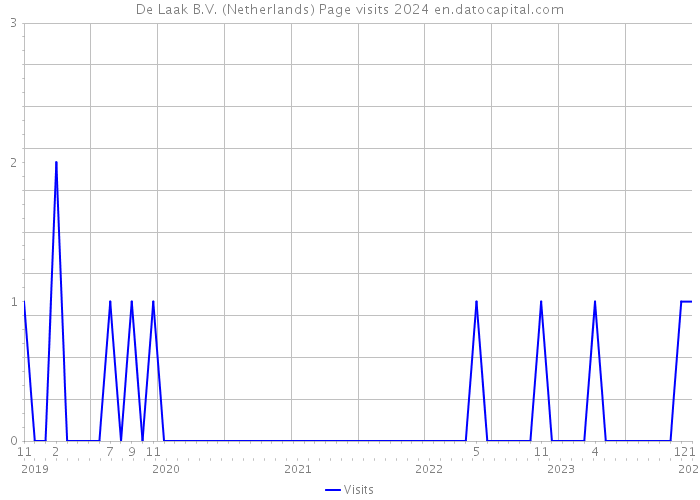 De Laak B.V. (Netherlands) Page visits 2024 