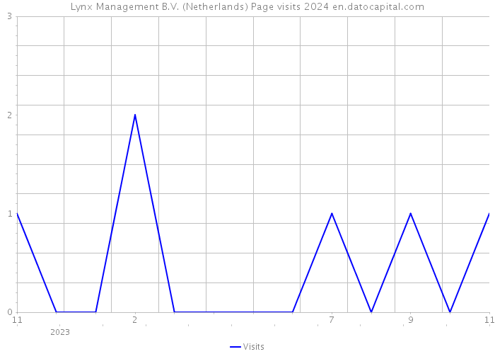 Lynx Management B.V. (Netherlands) Page visits 2024 