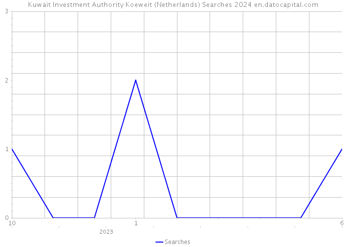 Kuwait Investment Authority Koeweit (Netherlands) Searches 2024 