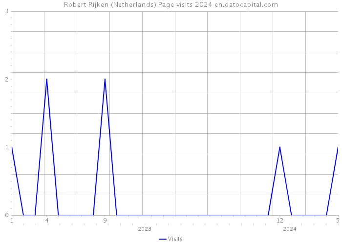 Robert Rijken (Netherlands) Page visits 2024 