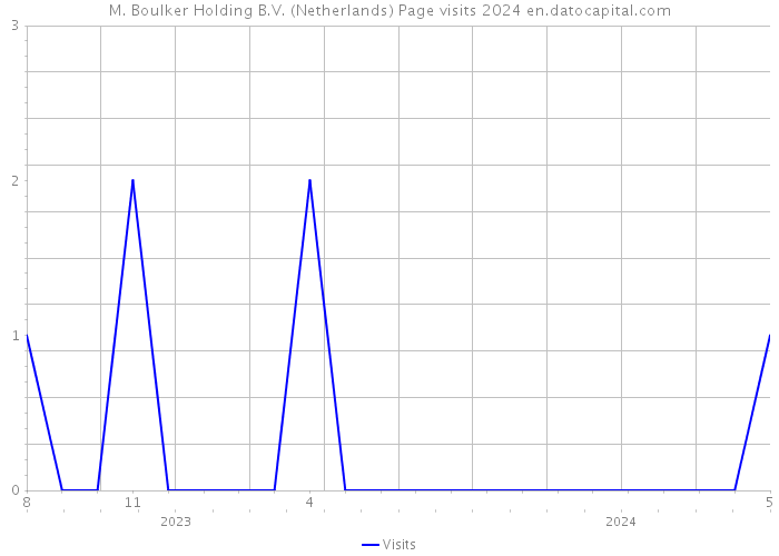 M. Boulker Holding B.V. (Netherlands) Page visits 2024 