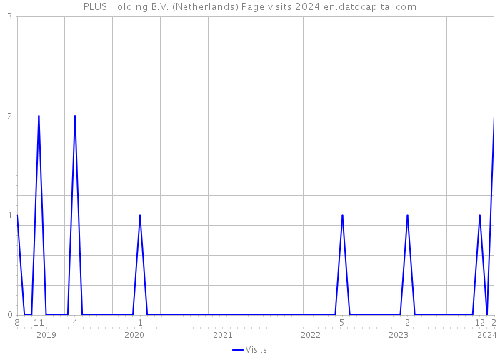 PLUS Holding B.V. (Netherlands) Page visits 2024 