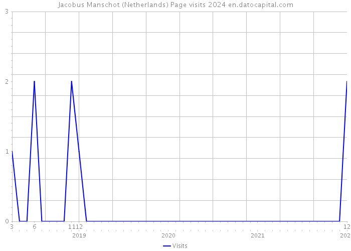 Jacobus Manschot (Netherlands) Page visits 2024 