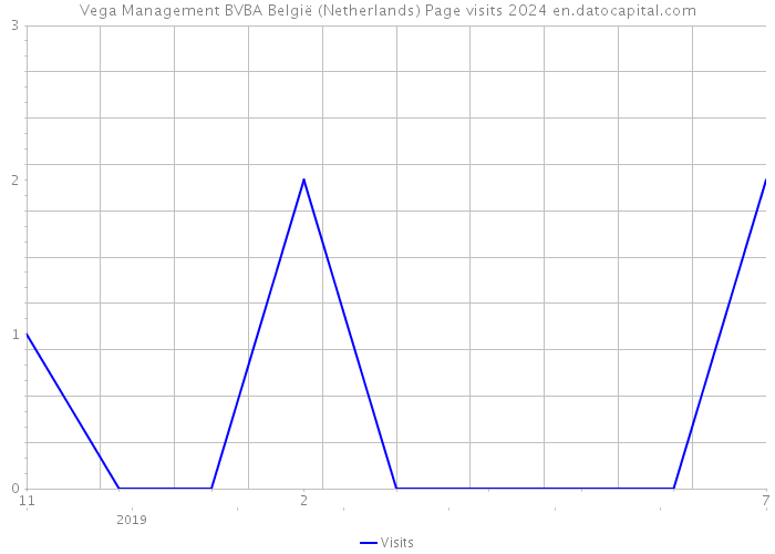Vega Management BVBA België (Netherlands) Page visits 2024 