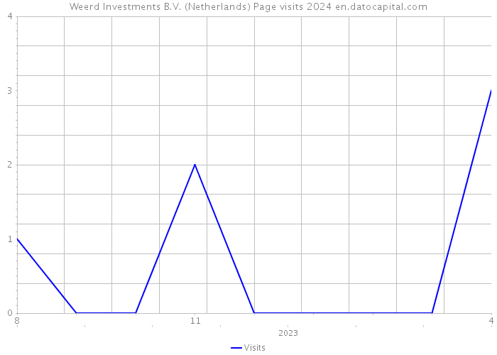 Weerd Investments B.V. (Netherlands) Page visits 2024 