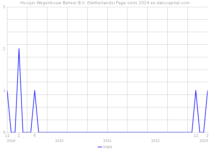 Hooijer Wegenbouw Beheer B.V. (Netherlands) Page visits 2024 
