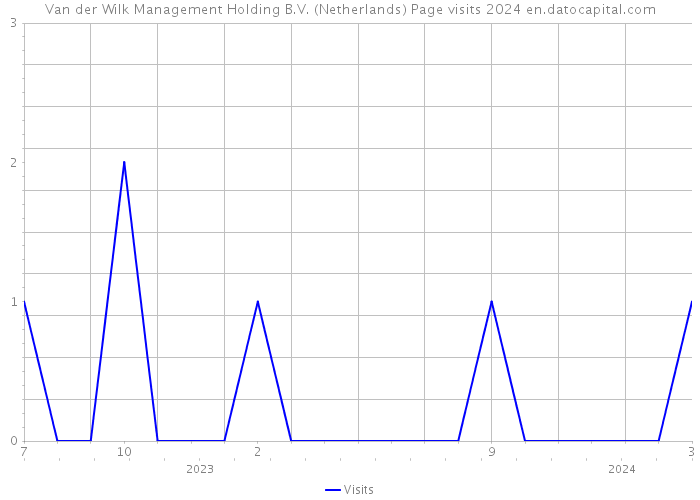 Van der Wilk Management Holding B.V. (Netherlands) Page visits 2024 