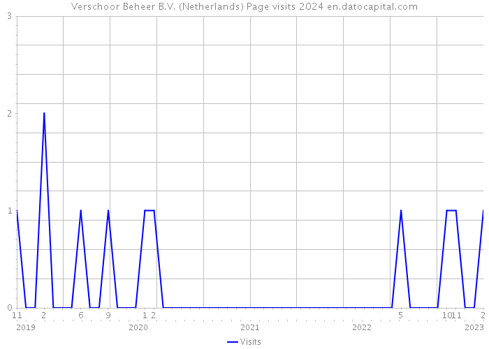 Verschoor Beheer B.V. (Netherlands) Page visits 2024 