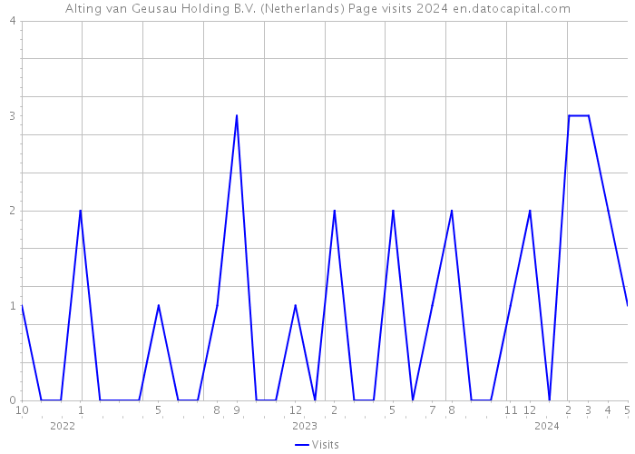 Alting van Geusau Holding B.V. (Netherlands) Page visits 2024 