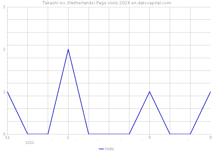 Takashi Iso (Netherlands) Page visits 2024 