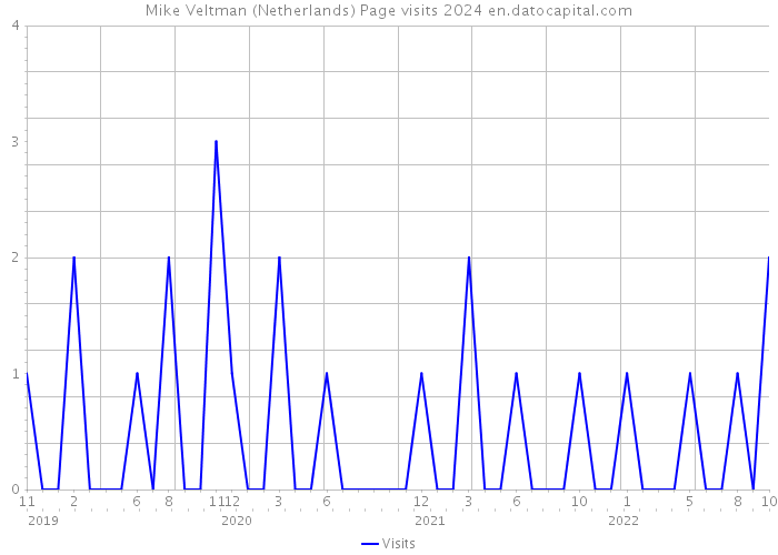 Mike Veltman (Netherlands) Page visits 2024 