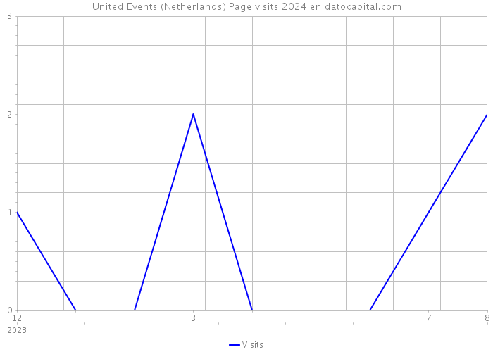 United Events (Netherlands) Page visits 2024 