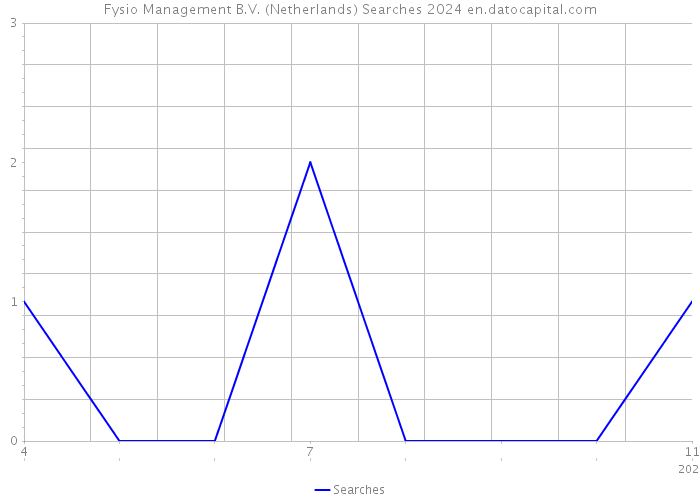 Fysio Management B.V. (Netherlands) Searches 2024 