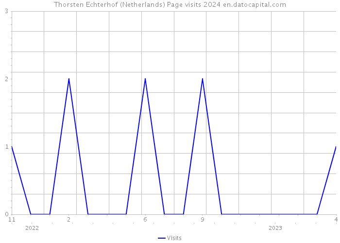 Thorsten Echterhof (Netherlands) Page visits 2024 